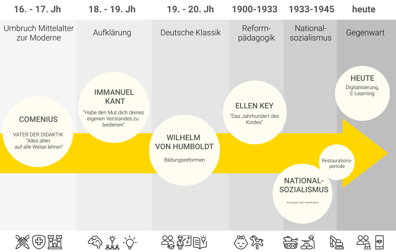 Zeitleiste Geschichte der Bildung